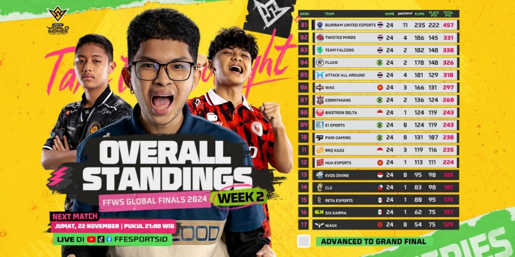Dua Tim Indonesia Melaju ke Grand Finals FFWS 2024 di Brasil 30 Dua Tim Indonesia Melaju ke Grand Finals FFWS 2024 di Brasil