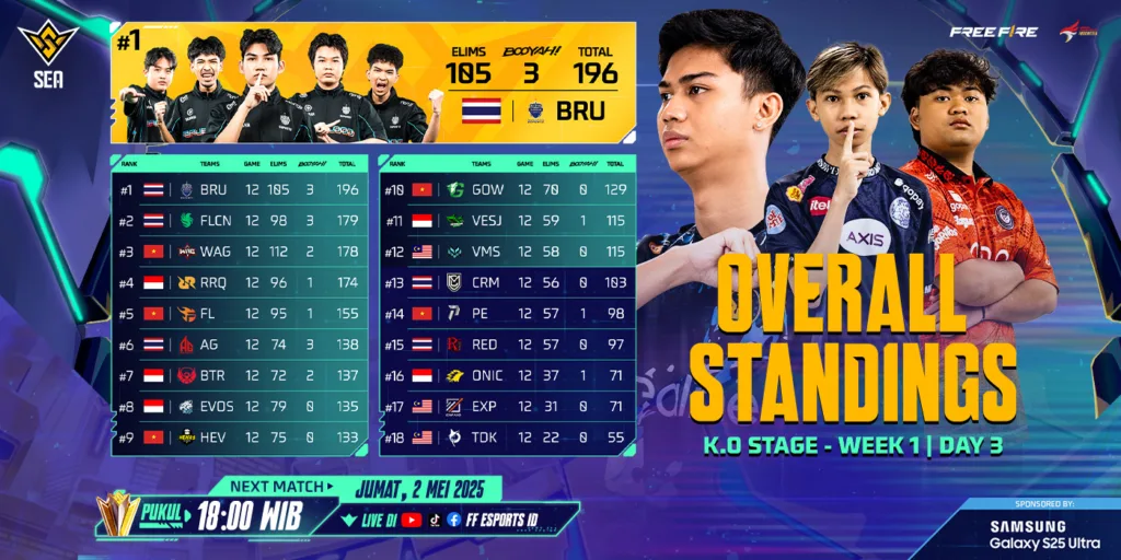 FFWS SEA 2025 Spring Week 1: RRQ Kazu Jadi Wakil Indonesia di Lima Besar 36 FFWS SEA 2025 Spring Week 1: RRQ Kazu Jadi Wakil Indonesia di Lima Besar