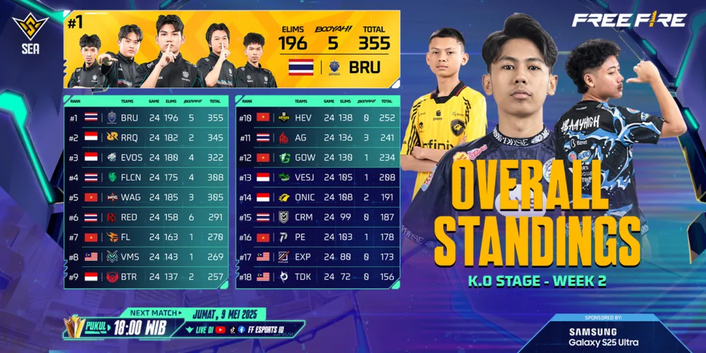 FFWS SEA 2025 Spring Week 2: EVOS Divine Susul RRQ Kazu ke Top 3 Klasemen 37 FFWS SEA 2025 Spring Week 2: EVOS Divine Susul RRQ Kazu ke Top 3 Klasemen
