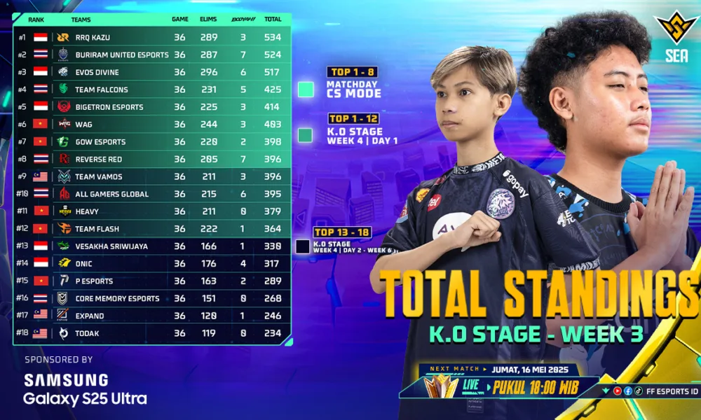 RRQ Kazu, EVOS Divine, dan Bigetron Esports raih posisi top 5 hingga pekan ke-3