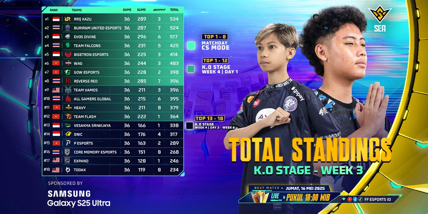 RRQ Kazu, EVOS Divine, dan Bigetron Esports raih posisi top 5 hingga pekan ke-3