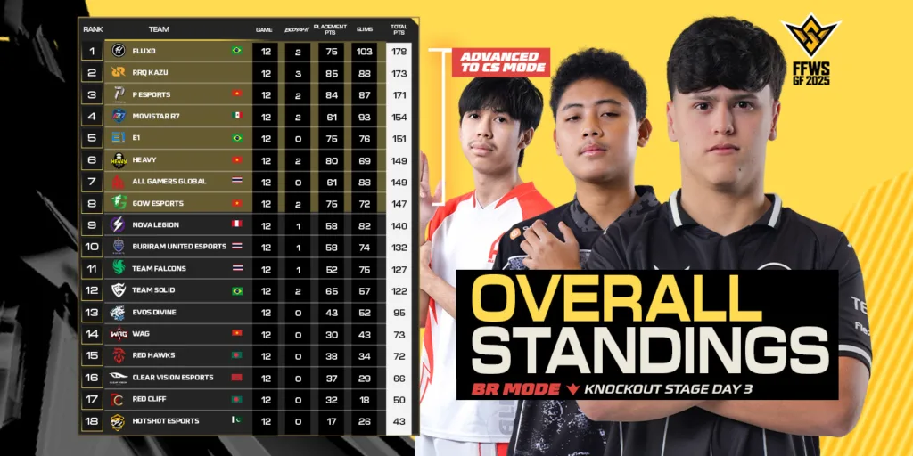 FFWS Global Finals 2025 Jakarta: Dua Wakil Indonesia Beda Nasib di Pekan Pertama 38 Hasil Pekan 1 FFWS Global Finals 2025 RRQ Kazu dan EVOS Divine