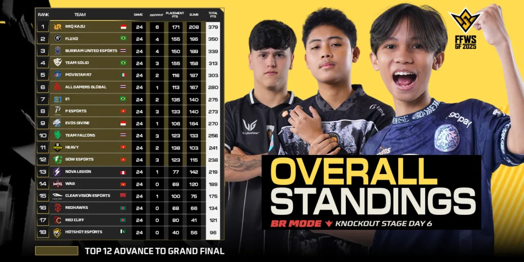 FFWS Global Finals 2025 Jakarta: Dua Wakil Indonesia Amankan Tiket ke Grand Finals 38 Tim RRQ Kazu merayakan kemenangan di FFWS Global Finals 2025 Jakarta