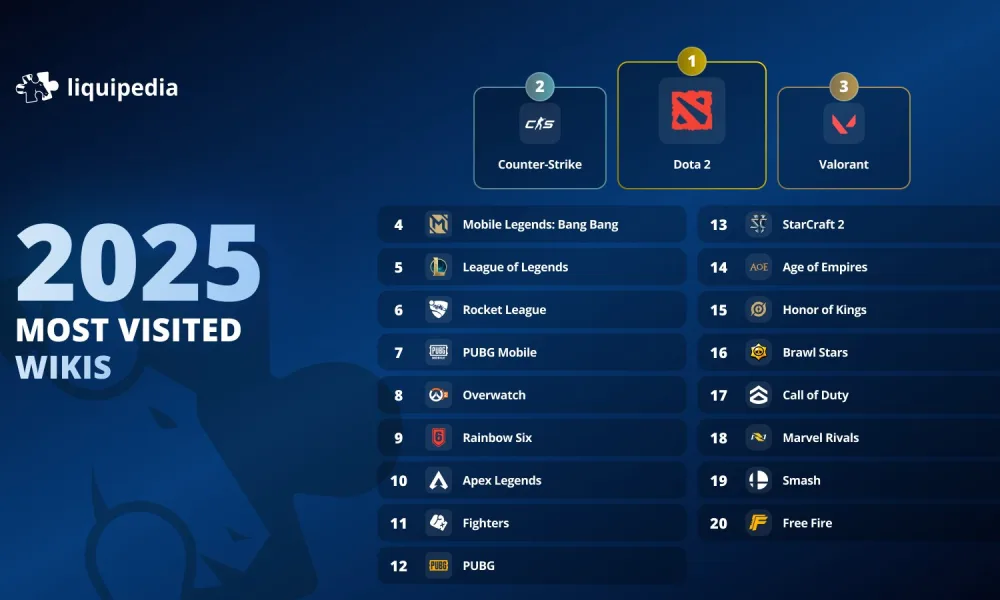 Mengapa Free Fire Cuma Nomor 20 di Liquipedia 2025? Dominasi Indonesia Tak Selaras dengan Pageviews Global Esports!