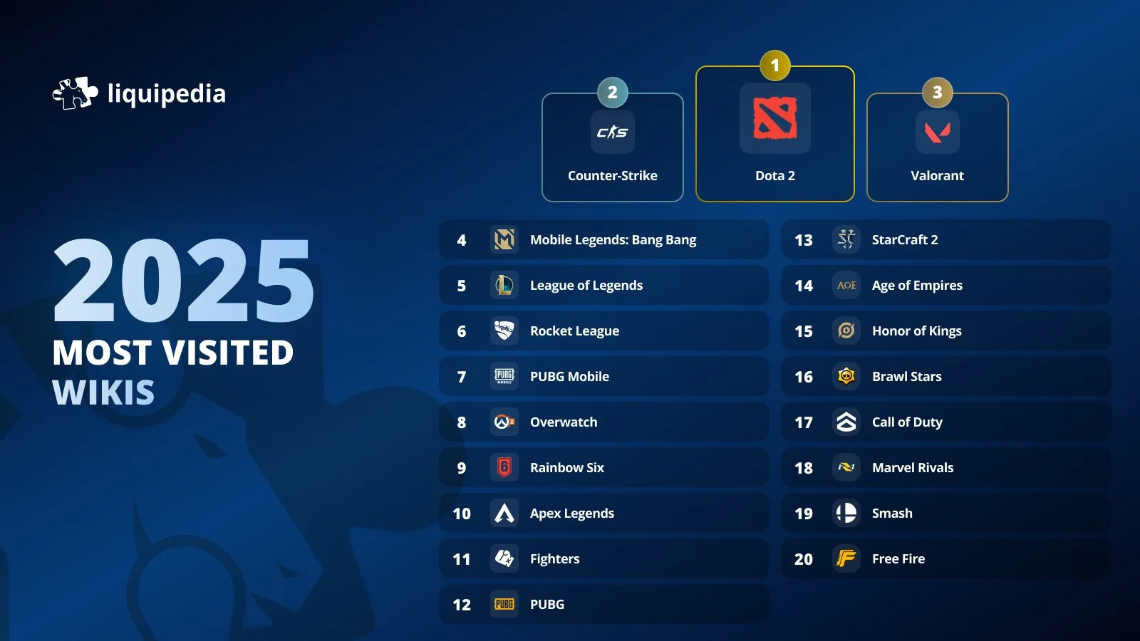Mengapa Free Fire Cuma Nomor 20 di Liquipedia 2025? Dominasi Indonesia Tak Selaras dengan Pageviews Global Esports!