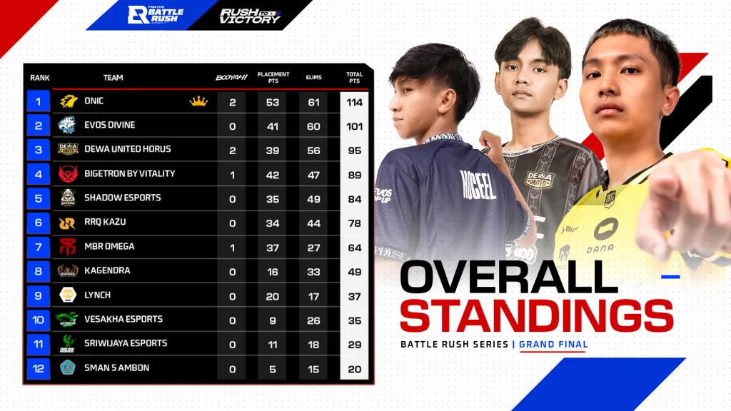 ONIC Rebut Gelar Juara Perdana di Free Fire Battle Rush Series 2026 50 ONIC Rebut Gelar Juara Perdana di Free Fire Battle Rush Series 2026
